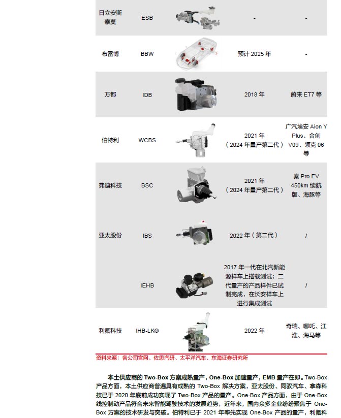 2025線控制動：EMB量產漸近，線控制動國產替代加速—AIP艾普