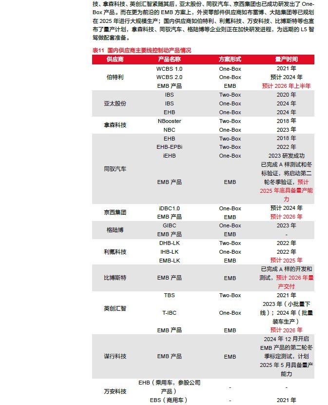 2025線控制動：EMB量產漸近，線控制動國產替代加速—AIP艾普